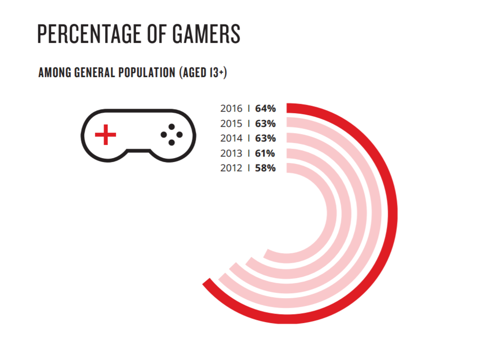Percentage of Gamers